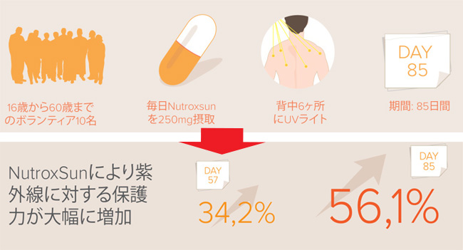 NutroxSunにより滋賀選に対する保護力が大幅に増加34.2％⇒56.1％